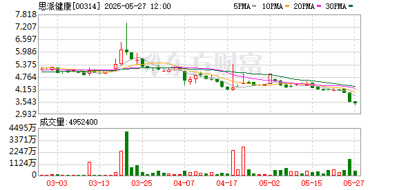 黄金配资门户网 思派健康(00314.HK)5月26日回购484.97万港元，已连续20日回购