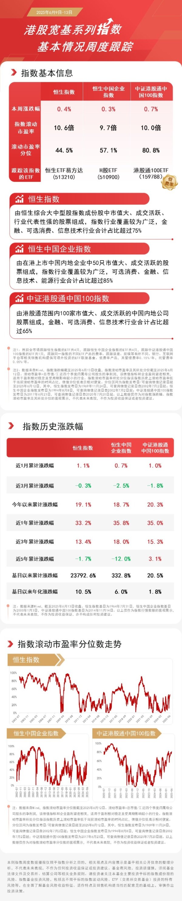 网络配资股票行情 港股宽基指数本周收涨，恒生ETF易方达（513210）、H股ETF（510900）等产品助力布局港股核心资产