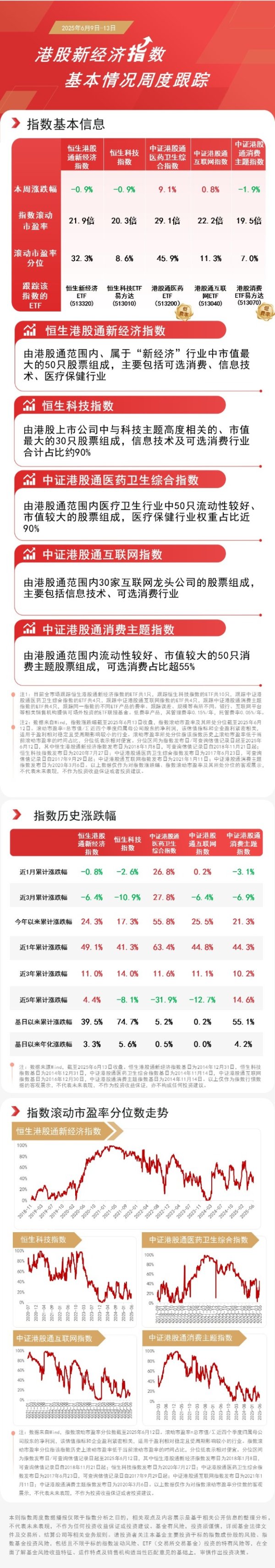 网上配资114 港股本周表现分化，关注港股通医药ETF（513200）、恒生科技ETF易方达（513010）等产品投资机会