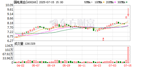 实盘10倍杠杆app下载 国电南自业绩暴增 开盘快速涨停！融资客潜伏这些业绩大幅预增股